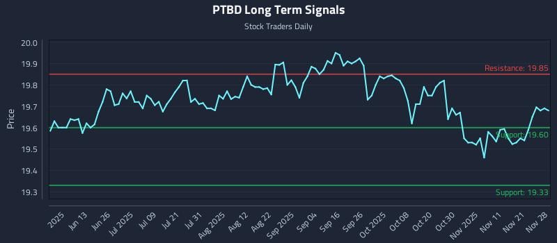 PTBD Long Term Analysis for November 30 2025