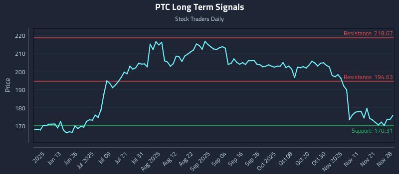 PTC Long Term Analysis for November 30 2025