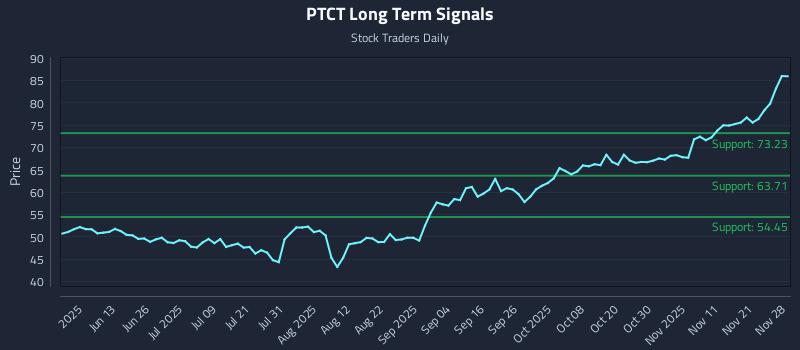 PTCT Long Term Analysis for November 30 2025