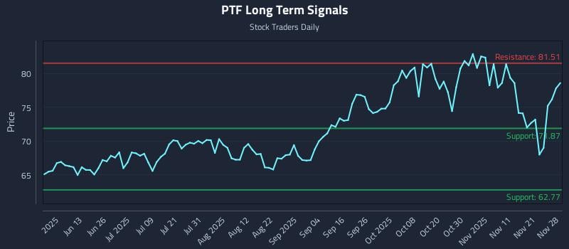 PTF Long Term Analysis for November 30 2025