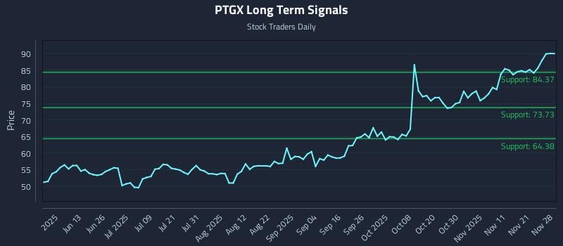 PTGX Long Term Analysis for November 30 2025