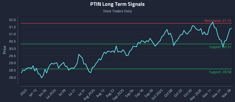 PTIN Long Term Analysis for November 30 2025 PTIN Long Term Analysis for November 30 2025