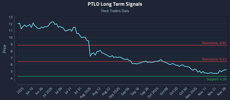 PTLO Long Term Analysis for November 30 2025