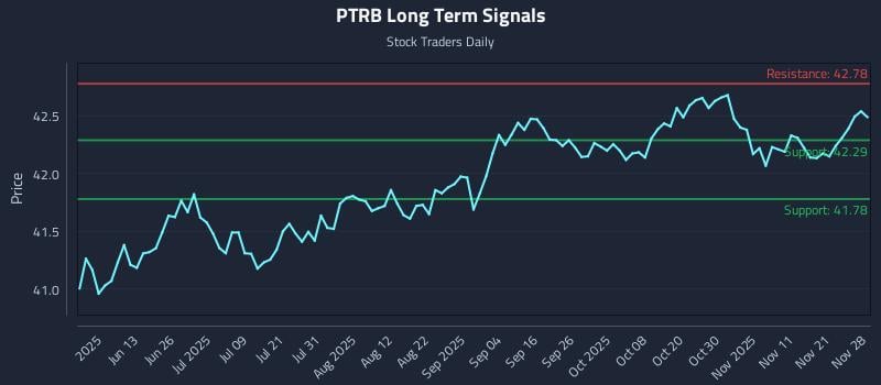 PTRB Long Term Analysis for November 30 2025