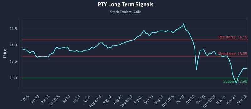 PTY Long Term Analysis for November 30 2025 PTY Long Term Analysis for November 30 2025
