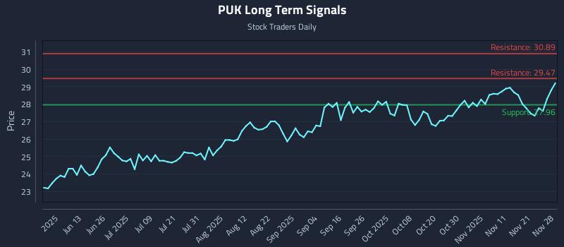 PUK Long Term Analysis for November 30 2025