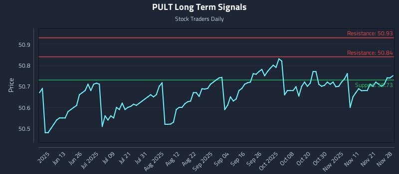 PULT Long Term Analysis for November 30 2025 PULT Long Term Analysis for November 30 2025