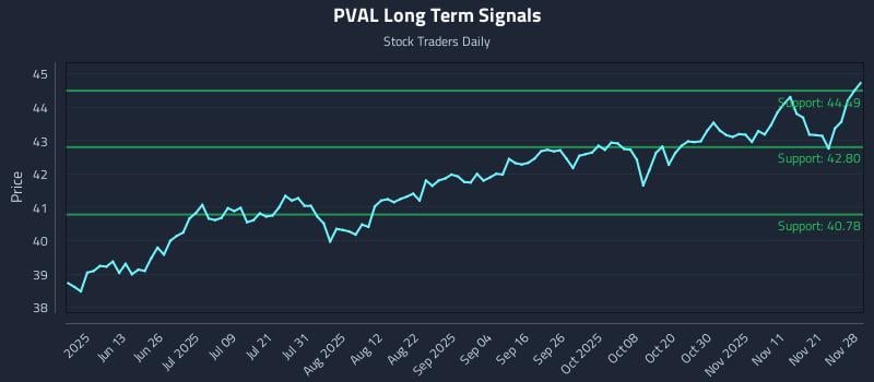 PVAL Long Term Analysis for November 30 2025 PVAL Long Term Analysis for November 30 2025