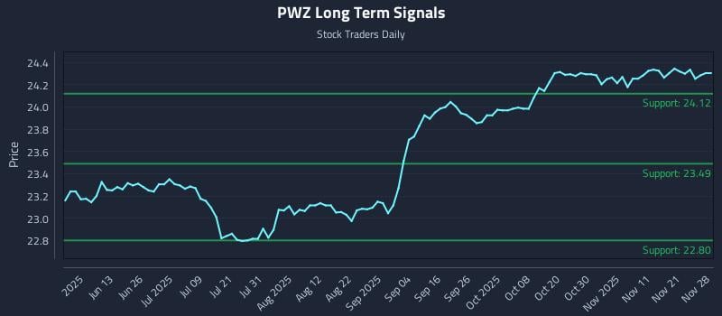 PWZ Long Term Analysis for November 30 2025