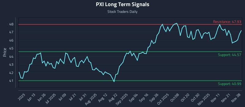 PXI Long Term Analysis for November 30 2025
