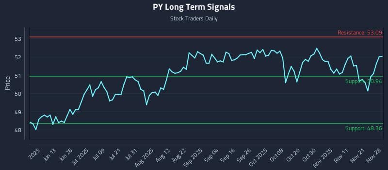 PY Long Term Analysis for November 30 2025
