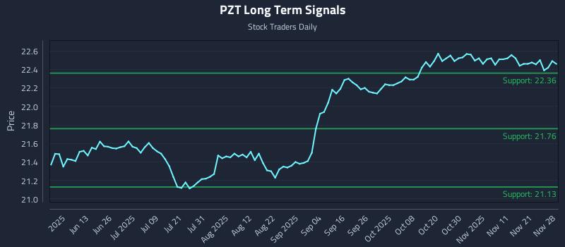 PZT Long Term Analysis for November 30 2025