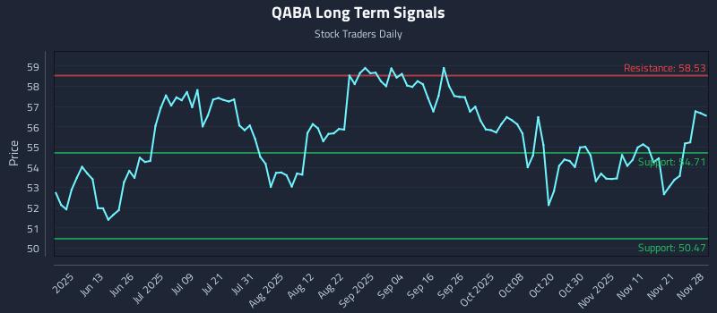 QABA Long Term Analysis for November 30 2025 QABA Long Term Analysis for November 30 2025