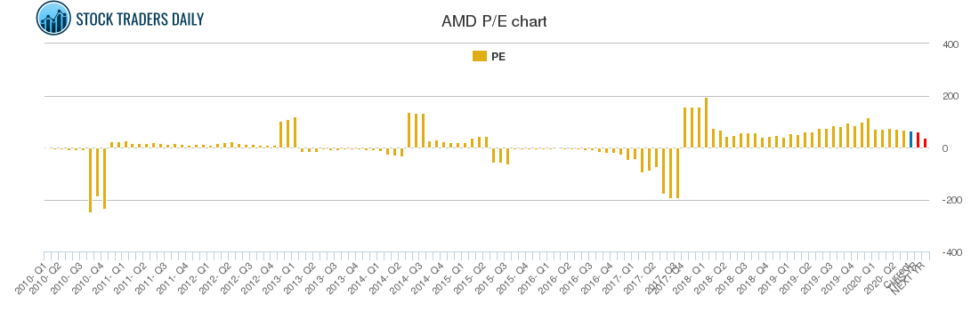 AMD PE chart