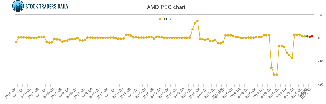 AMD PEG chart