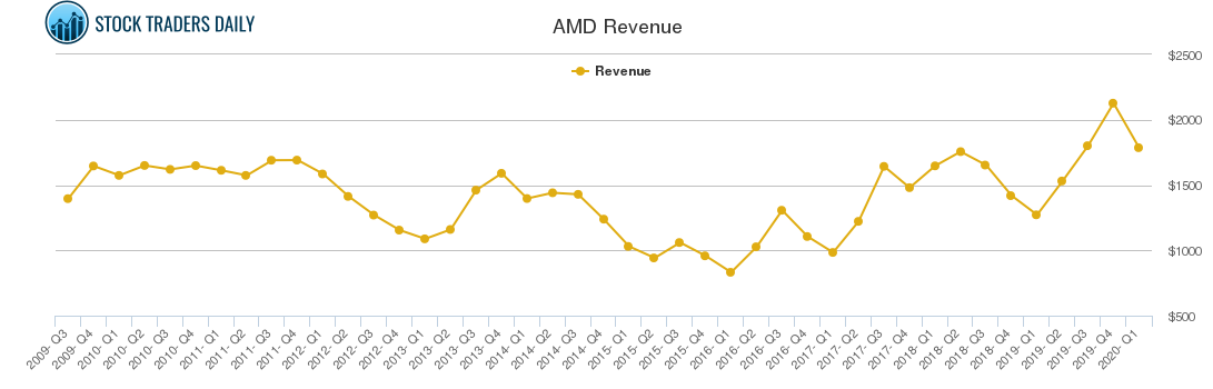 AMD Revenue chart