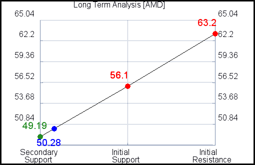 AMD Long Term Analysis