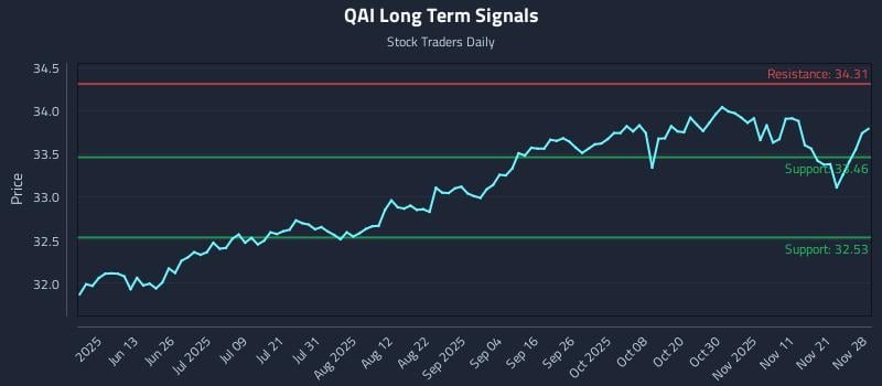 QAI Long Term Analysis for November 30 2025