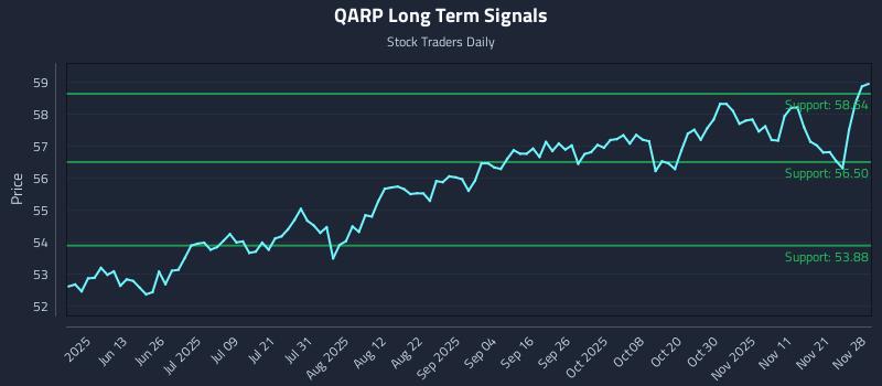 QARP Long Term Analysis for November 30 2025 QARP Long Term Analysis for November 30 2025