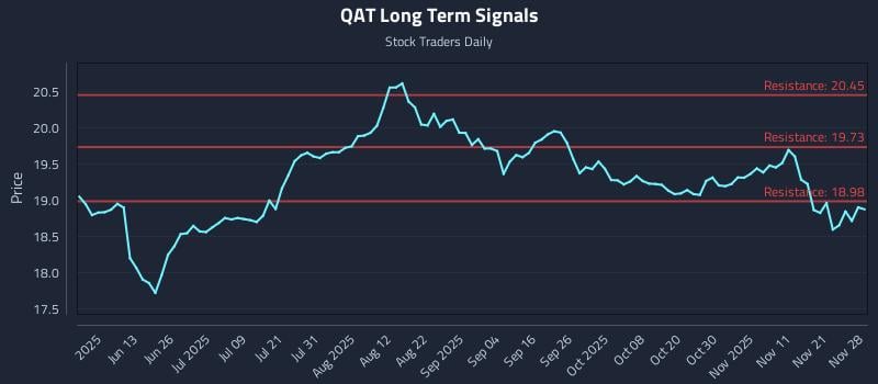 QAT Long Term Analysis for November 30 2025 QAT Long Term Analysis for November 30 2025