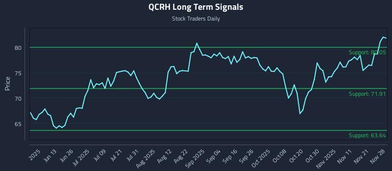 QCRH Long Term Analysis for November 30 2025 QCRH Long Term Analysis for November 30 2025