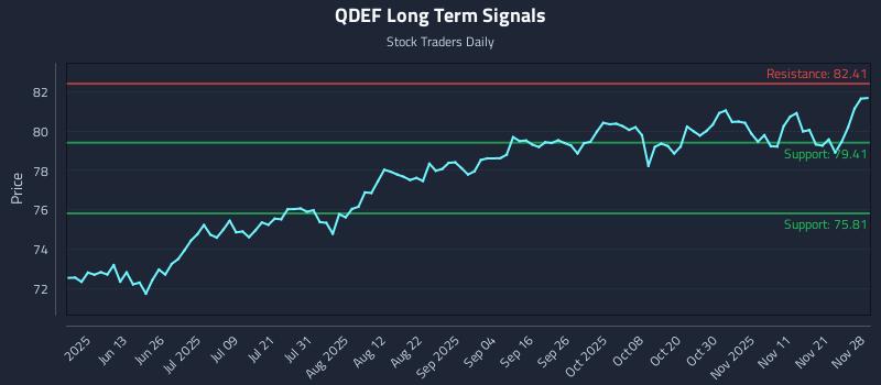 QDEF Long Term Analysis for November 30 2025 QDEF Long Term Analysis for November 30 2025