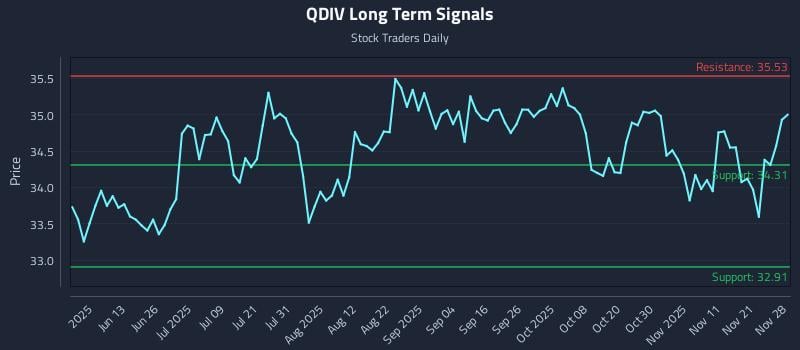 QDIV Long Term Analysis for November 30 2025 QDIV Long Term Analysis for November 30 2025