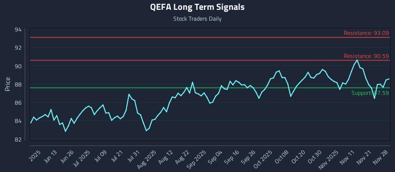 QEFA Long Term Analysis for November 30 2025