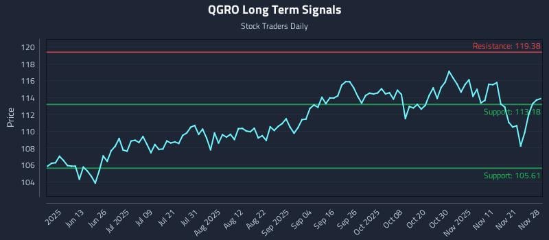QGRO Long Term Analysis for November 30 2025 QGRO Long Term Analysis for November 30 2025