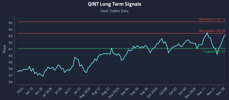 QINT Long Term Analysis for November 30 2025 QINT Long Term Analysis for November 30 2025