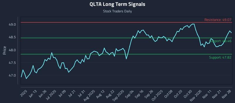 QLTA Long Term Analysis for November 30 2025