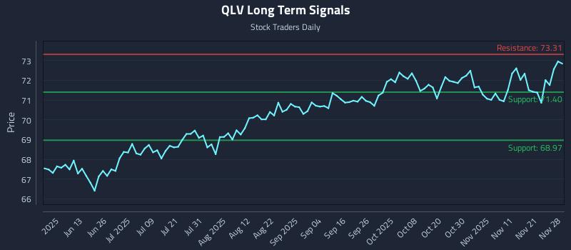 QLV Long Term Analysis for November 30 2025 QLV Long Term Analysis for November 30 2025