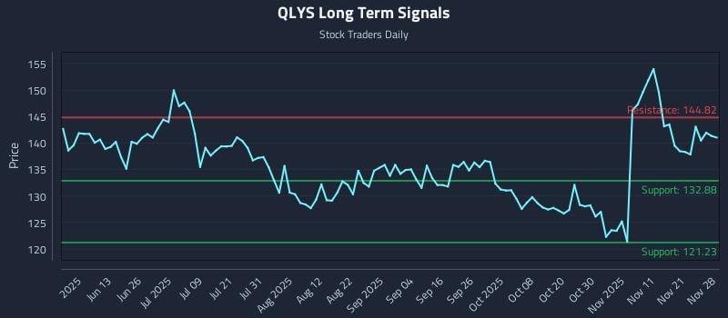 QLYS Long Term Analysis for November 30 2025