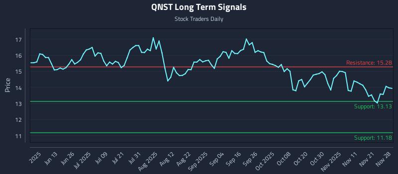 QNST Long Term Analysis for November 30 2025 QNST Long Term Analysis for November 30 2025