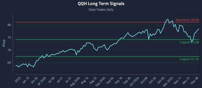 QQH Long Term Analysis for November 30 2025