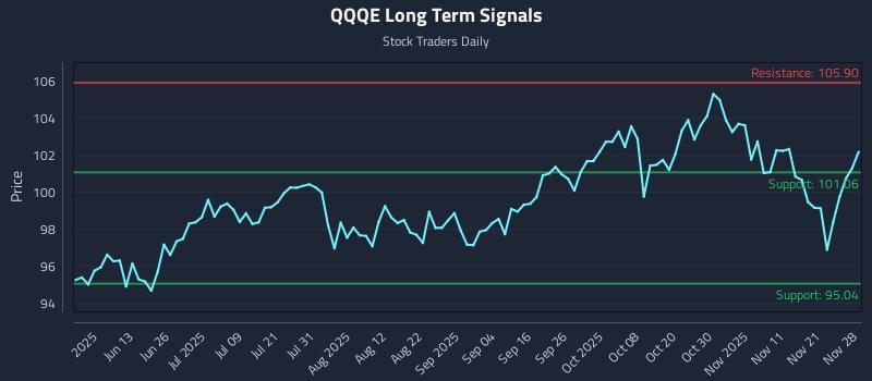 QQQE Long Term Analysis for November 30 2025