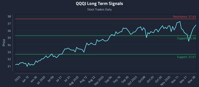 QQQJ Long Term Analysis for November 30 2025