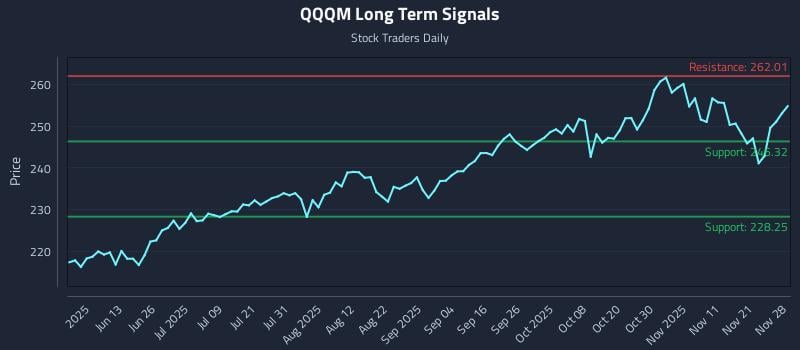 QQQM Long Term Analysis for November 30 2025 QQQM Long Term Analysis for November 30 2025