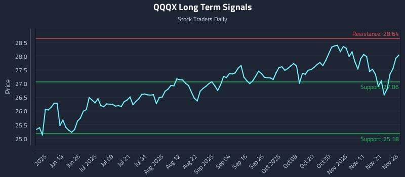 QQQX Long Term Analysis for November 30 2025