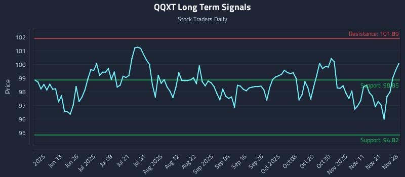 QQXT Long Term Analysis for November 30 2025