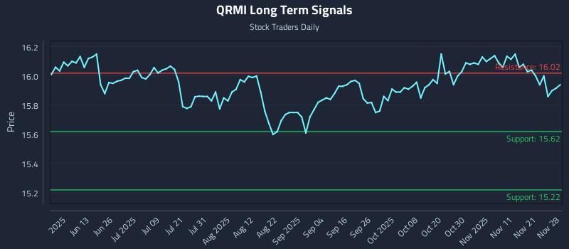 QRMI Long Term Analysis for November 30 2025 QRMI Long Term Analysis for November 30 2025