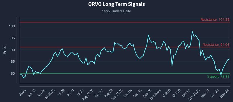QRVO Long Term Analysis for November 30 2025