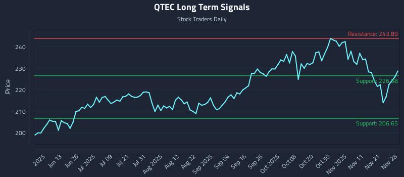 QTEC Long Term Analysis for November 30 2025 QTEC Long Term Analysis for November 30 2025