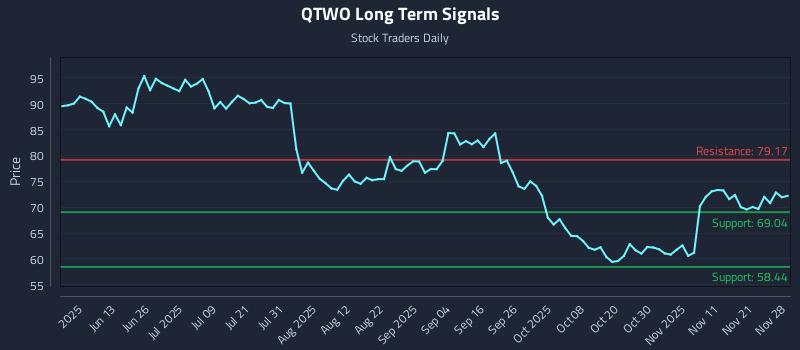 QTWO Long Term Analysis for November 30 2025 QTWO Long Term Analysis for November 30 2025