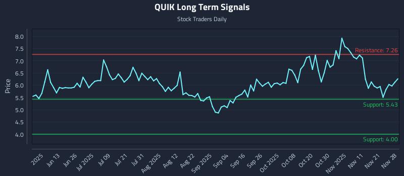 QUIK Long Term Analysis for November 30 2025 QUIK Long Term Analysis for November 30 2025