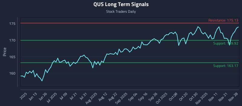QUS Long Term Analysis for November 30 2025 QUS Long Term Analysis for November 30 2025