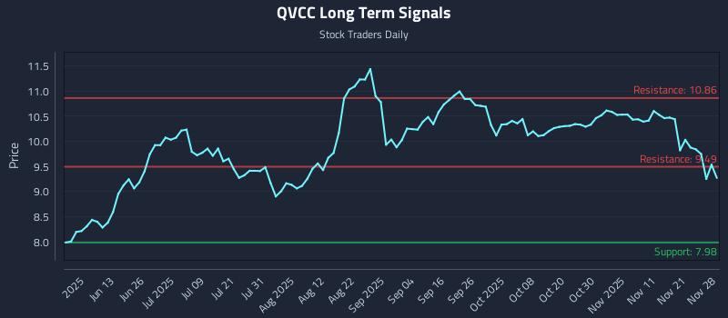 QVCC Long Term Analysis for November 30 2025 QVCC Long Term Analysis for November 30 2025