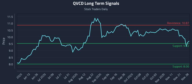 QVCD Long Term Analysis for November 30 2025