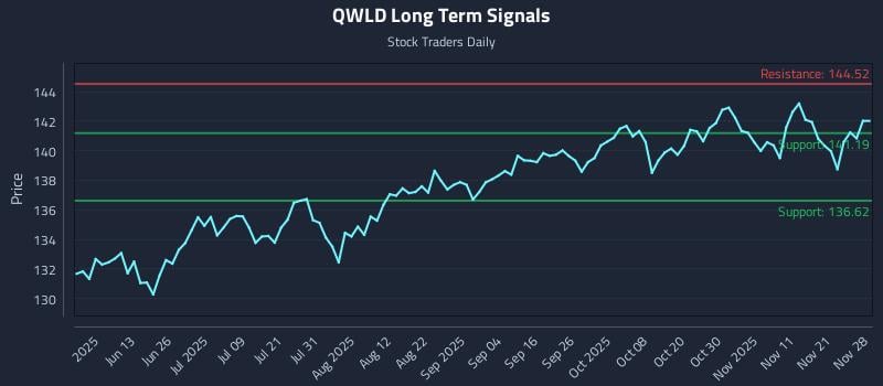 QWLD Long Term Analysis for November 30 2025 QWLD Long Term Analysis for November 30 2025