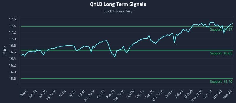QYLD Long Term Analysis for November 30 2025 QYLD Long Term Analysis for November 30 2025